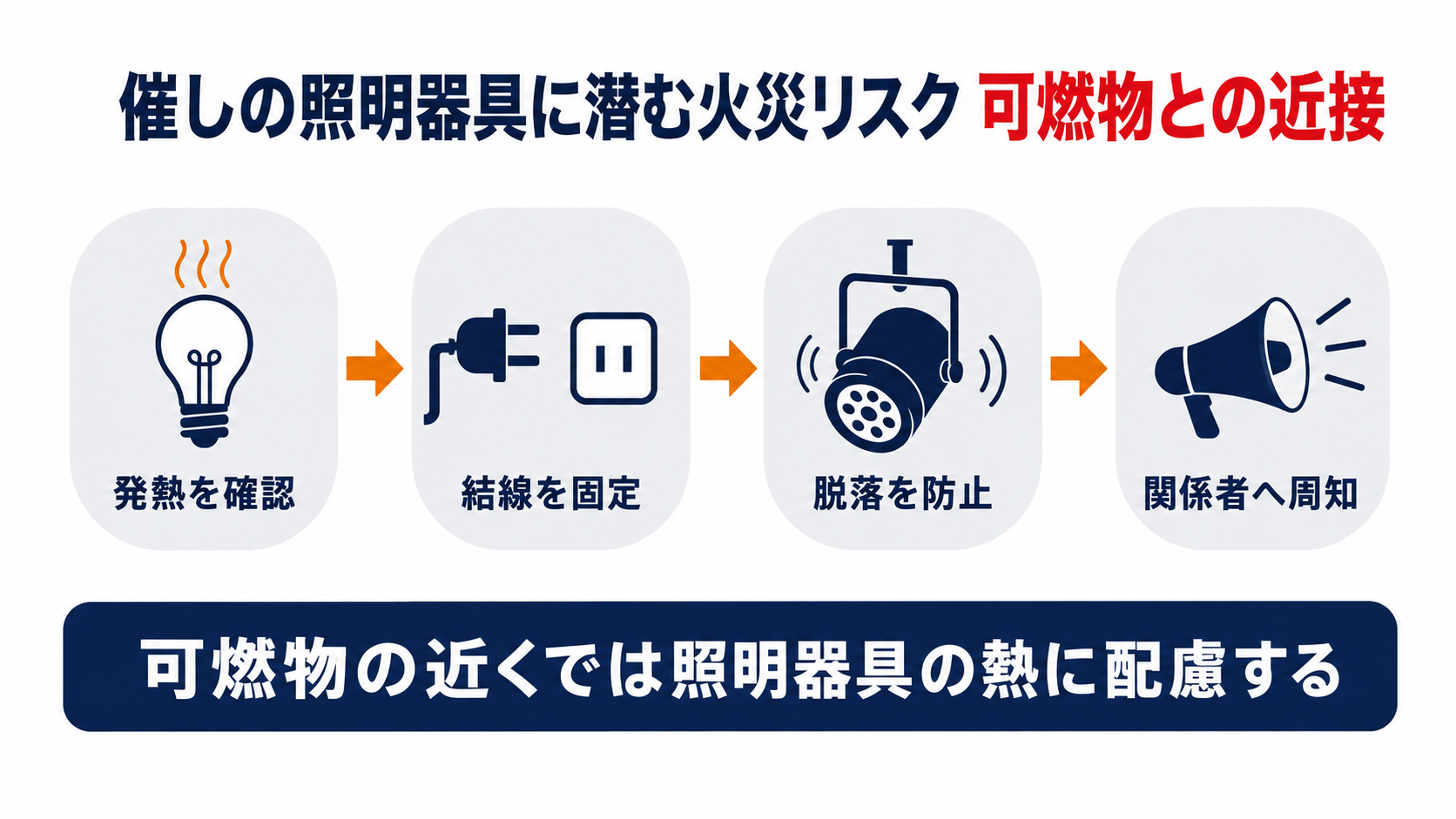 催しの照明器具に潜む火災リスクを発熱の確認・結線の固定・脱落の防止・関係者への周知の4ステップで示す図解