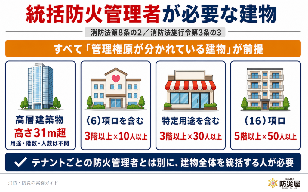 統括防火管理者が必要な建物(高さ31m超・3階以上×10人・3階以上×30人・5階以上×50人)|ㅁ防災屋