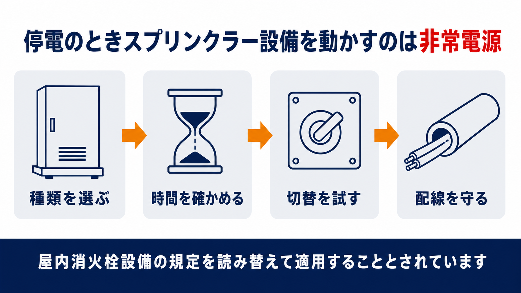 停電のときスプリンクラー設備を動かす非常電源の種類と時間と切替と配線を示した図解
