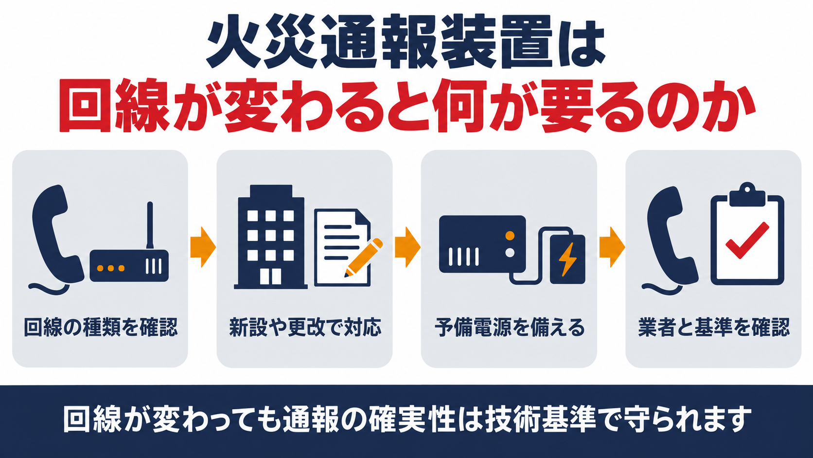 火災通報装置のIP電話回線移行で準備すべきことをまとめた図解