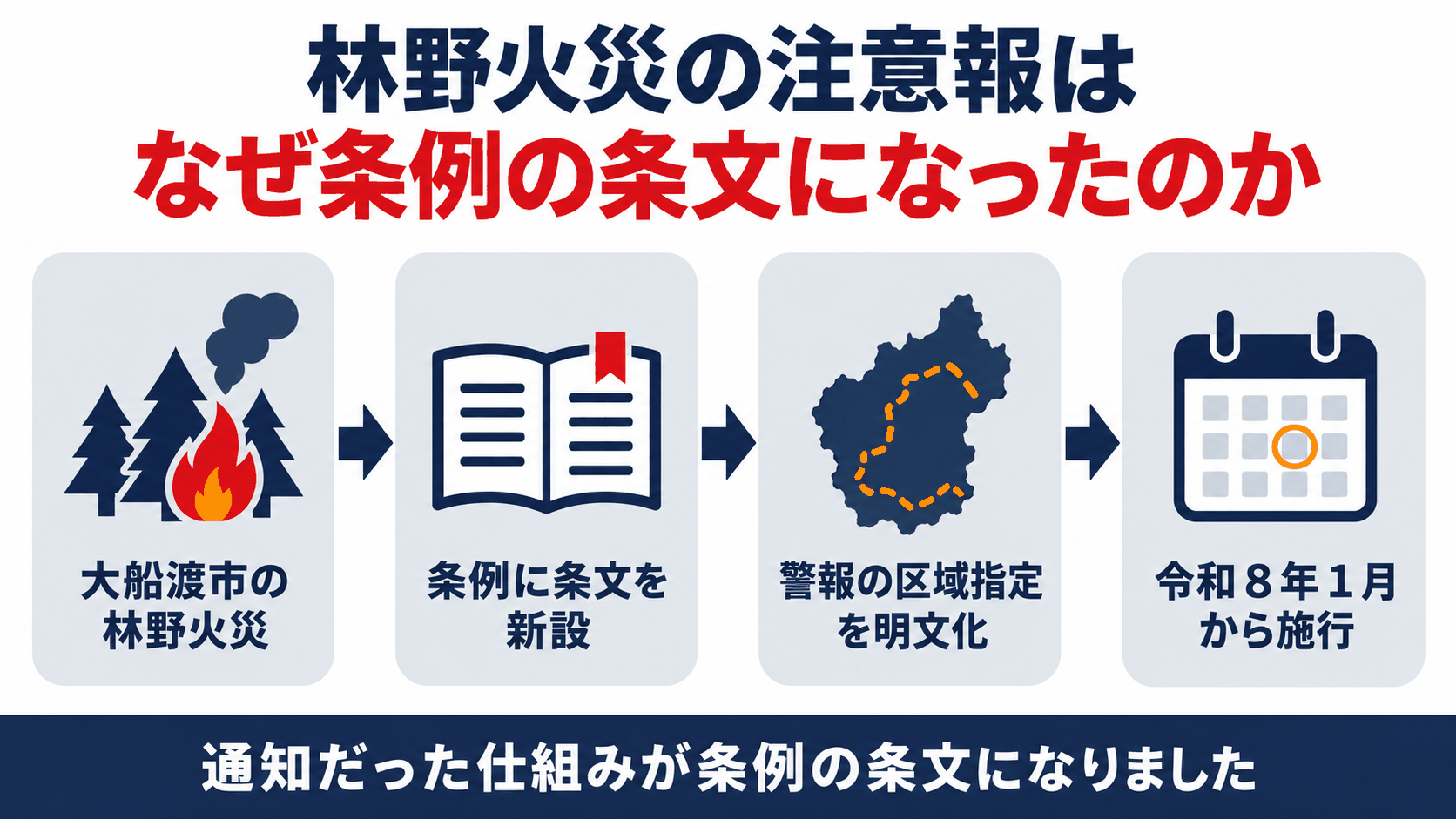 大船渡市の林野火災をきっかけに林野火災に関する注意報が条例の条文として新設されるまでの流れをまとめた図解