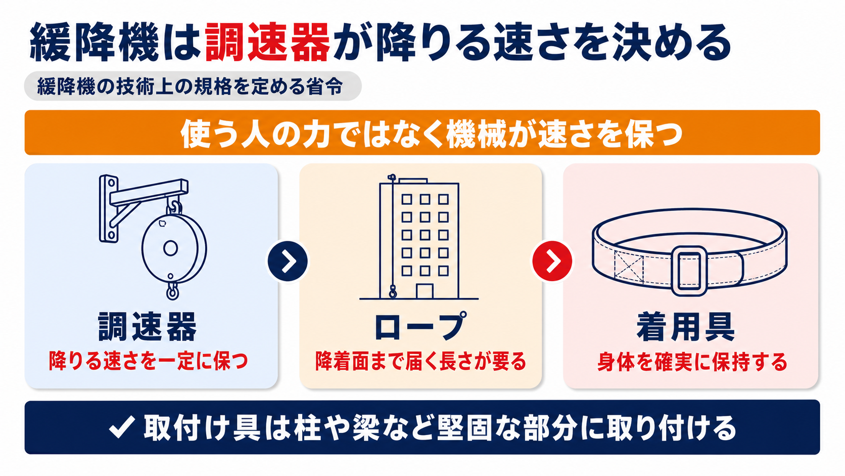 緩降機の調速器とロープと着用具の役割と取付け具の基準をまとめた図解
