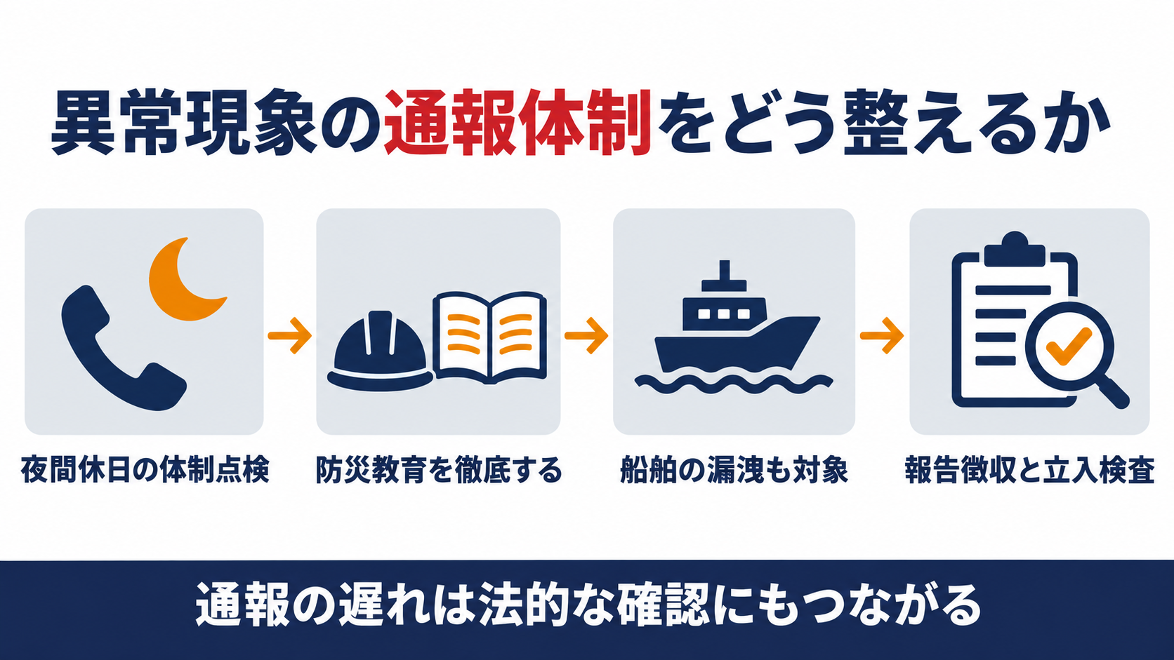 異常現象の通報体制について夜間休日の体制点検防災教育の徹底船舶からの漏洩も対象改善措置としての報告徴収と立入検査の四点を示し通報の遅れは法的な確認にもつながると結論づける図解