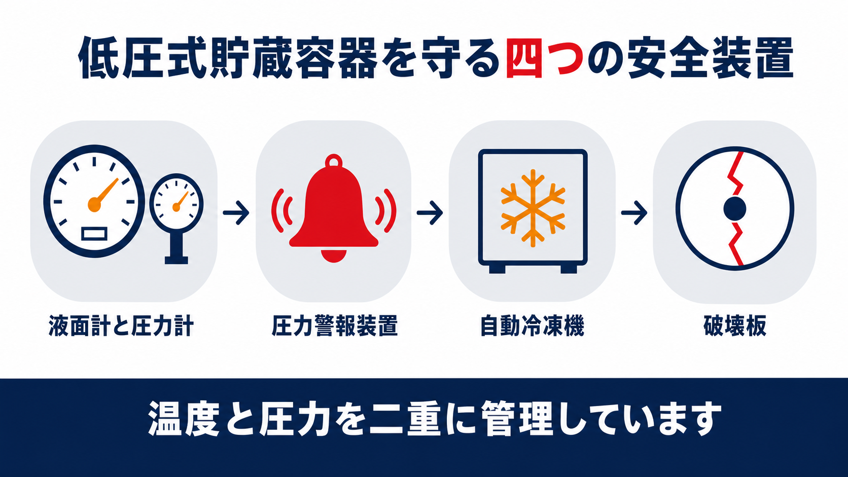 低圧式貯蔵容器を守る液面計・圧力計・圧力警報装置・自動冷凍機・破壊板の五つの安全装置を示す図解