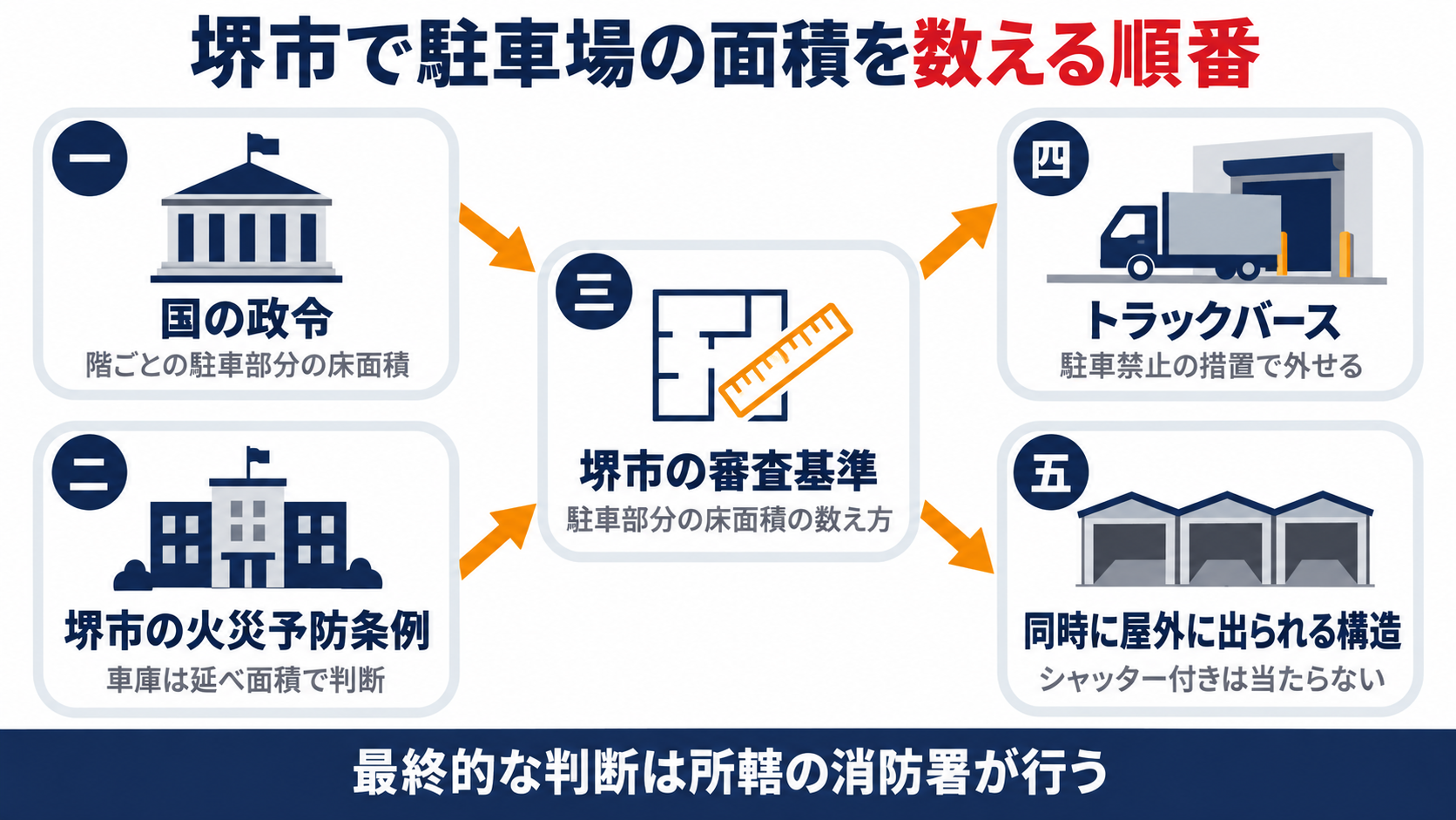 国の政令と堺市の火災予防条例が定める駐車の部分の面積の基準から堺市の審査基準の床面積の数え方を経てトラックバースと同時に屋外に出られる構造の扱いへつながる順番を示す図解