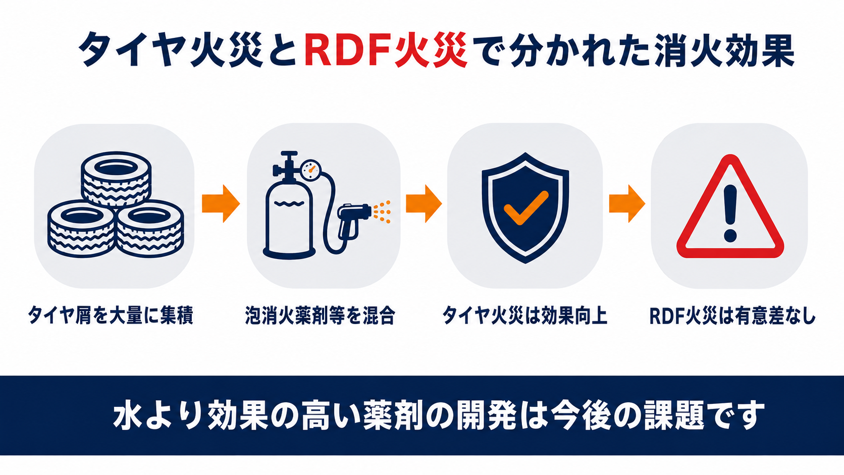 タイヤ火災とRDF火災で分かれた消火効果を示す図解。タイヤ屑の集積事業所、泡消火薬剤等の混合、タイヤ火災は効果向上、RDF火災は有意差なしという流れを整理