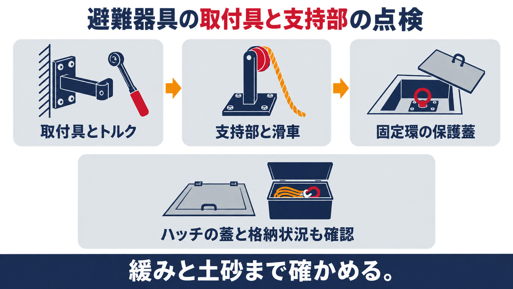 避難器具の取付具と支持部の点検で、取付具とトルク、支持部と滑車、固定環の保護蓋を確かめ、ハッチの蓋と格納状況も確認し、緩みと土砂まで確かめると整理した図解