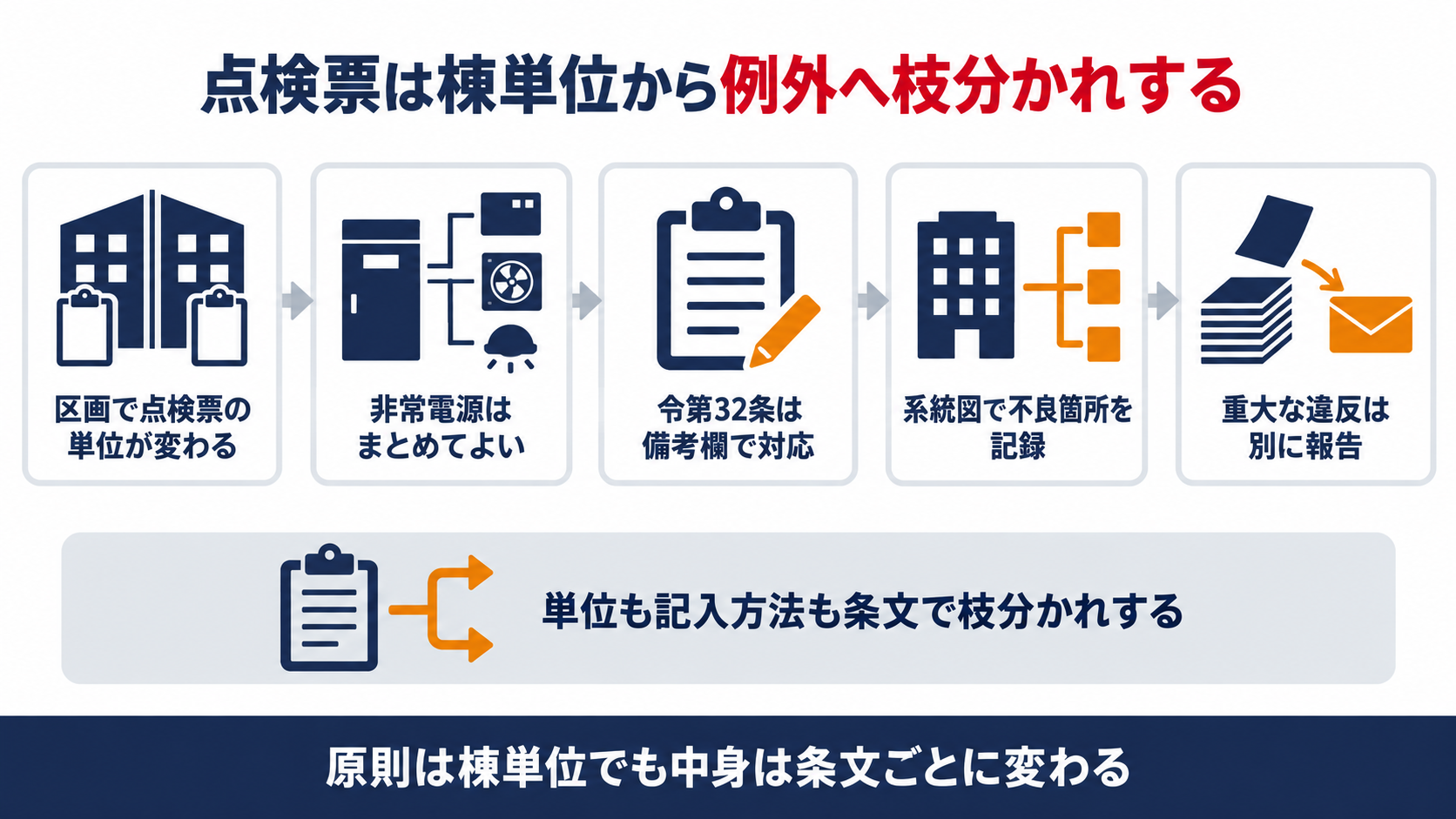 点検票が棟単位の原則から区画・共用設備・令第32条の特例・系統図・重大な違反の報告へ枝分かれしていく図解
