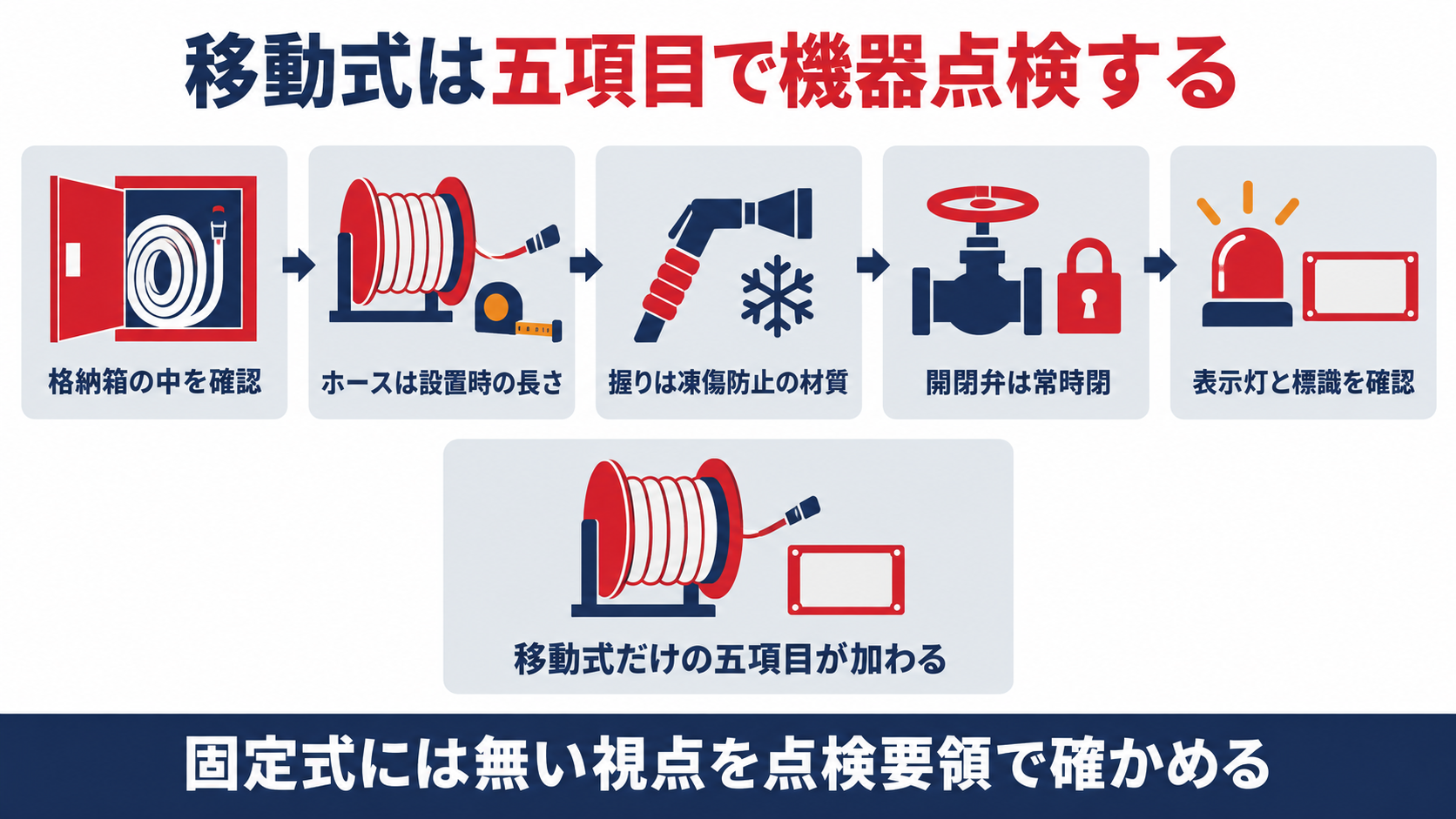 移動式不活性ガス消火設備の機器点検が格納箱の確認からホースの長さ、ノズルの握り、開閉弁、表示灯と標識の確認へ枝分かれしていく図解