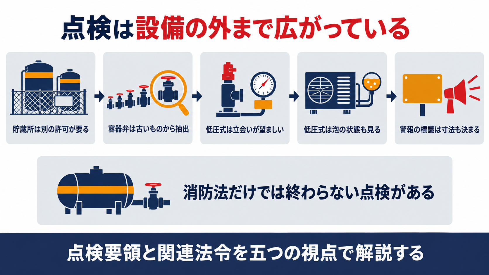 貯蔵所の許可、容器弁の抽出点検、安全弁の立会い、冷凍機の泡の確認、警報装置の標識という５つの視点に点検が広がっていく図解