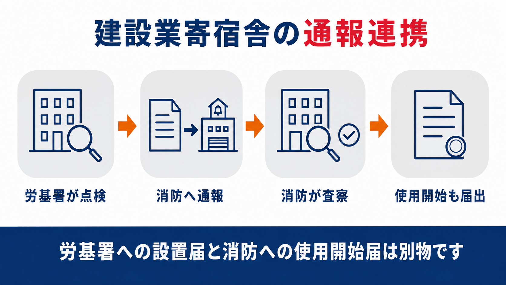 建設業寄宿舎の通報連携について労基署が点検・消防へ通報・消防が査察・使用開始も届出の4つの流れを示した図解