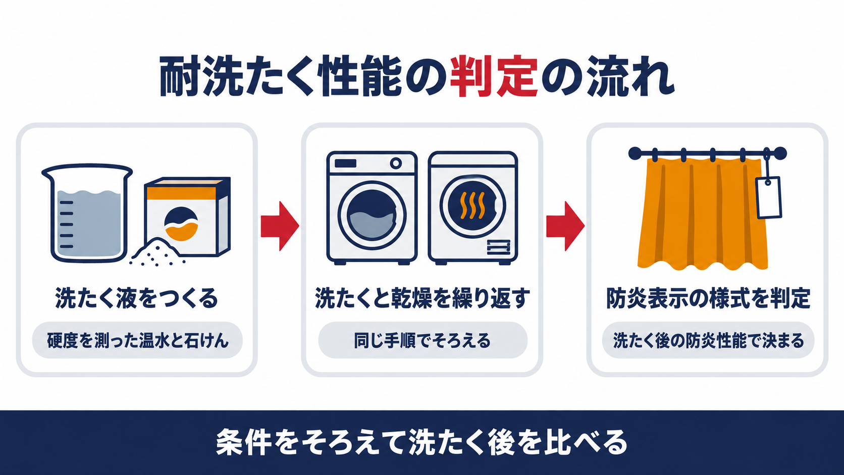 洗たく液をつくり、洗たくと乾燥を繰り返し、洗たく後の防炎性能から防炎表示の様式を判定する流れを示した図解