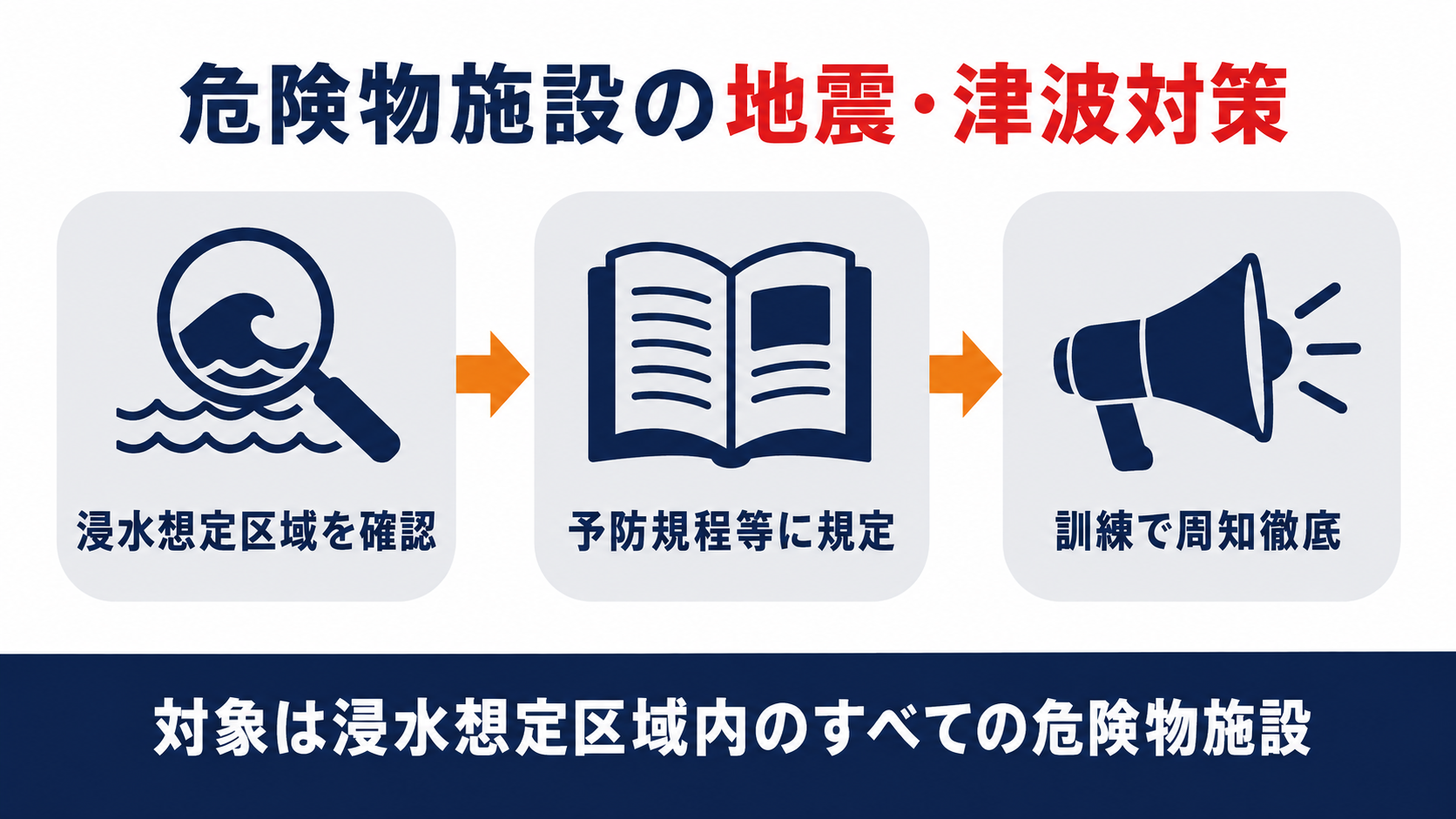 危険物施設の地震津波対策として浸水想定区域の確認予防規程等への規定訓練での周知徹底の三ステップを示した図解