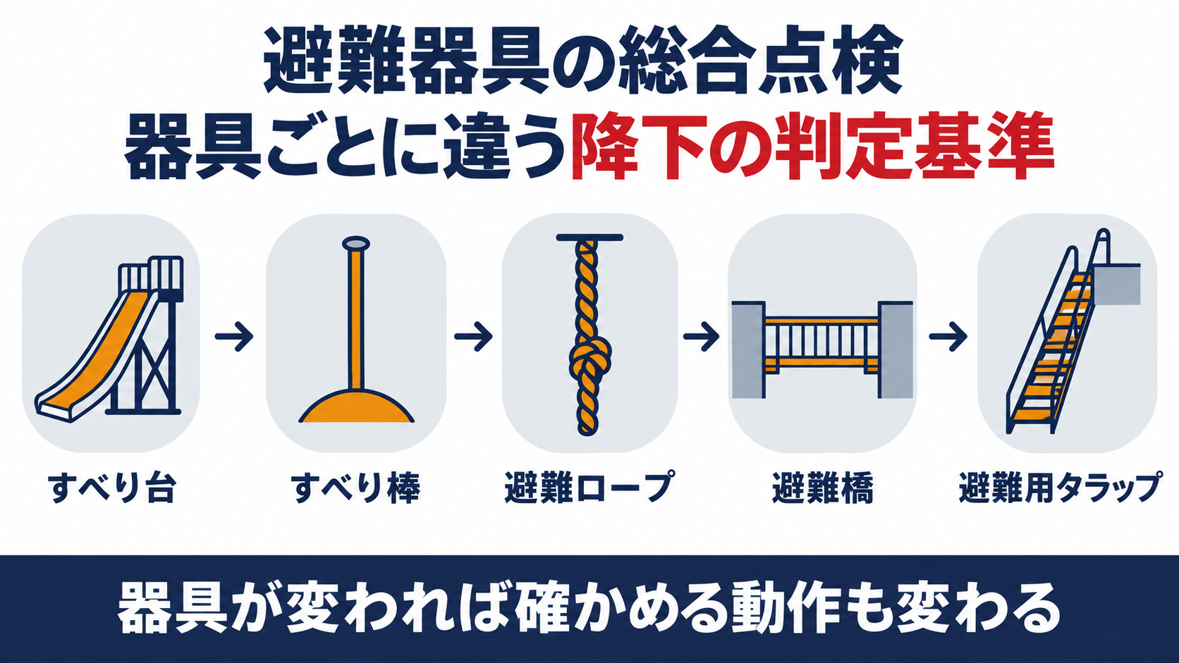 避難器具の総合点検はすべり台すべり棒避難ロープ避難橋避難用タラップの順に器具ごとに異なる降下の判定基準を整理した図解