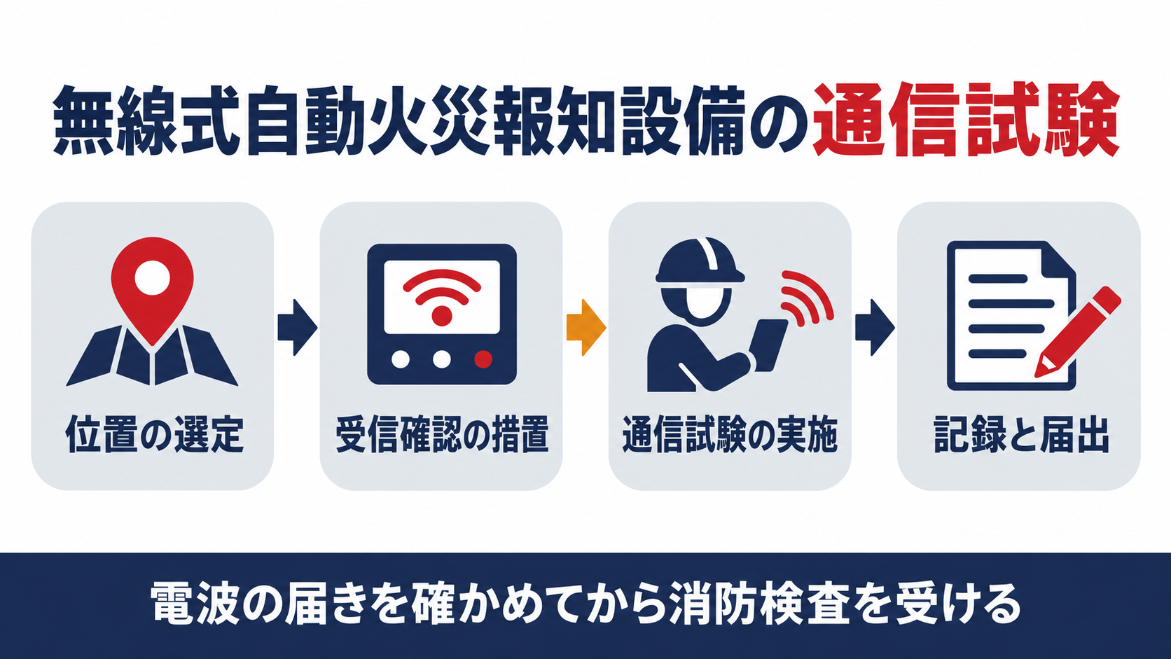 無線式自動火災報知設備の通信試験の流れを位置の選定から記録と届出まで示した図解