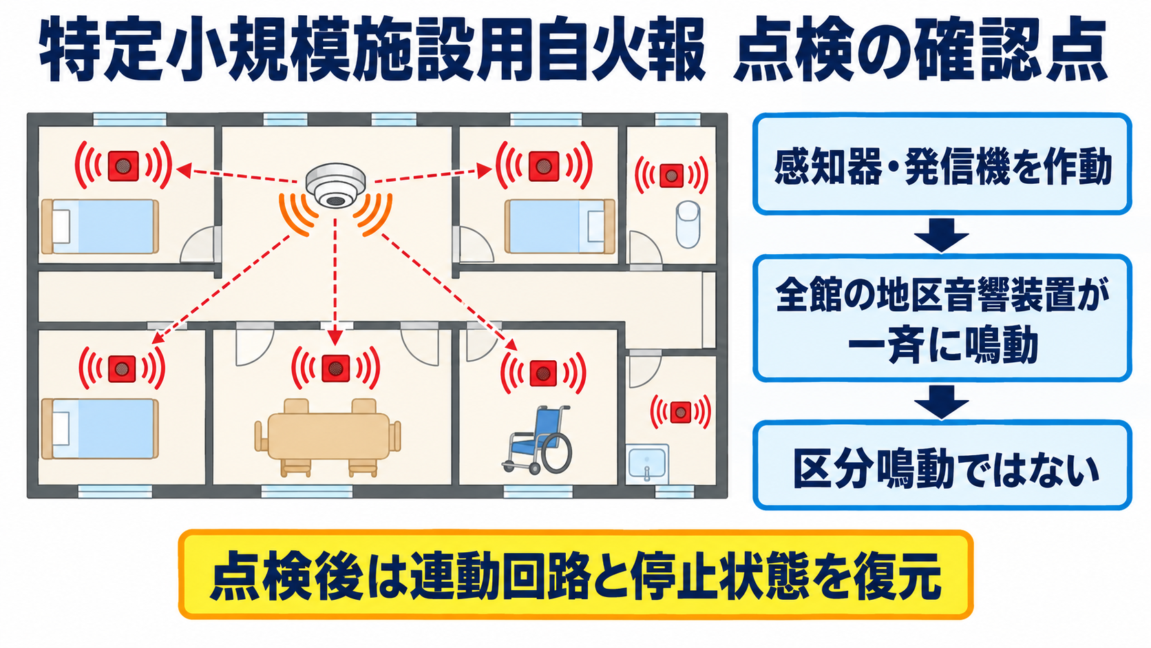 特定小規模施設用自動火災報知設備の全館一斉鳴動を示す図解