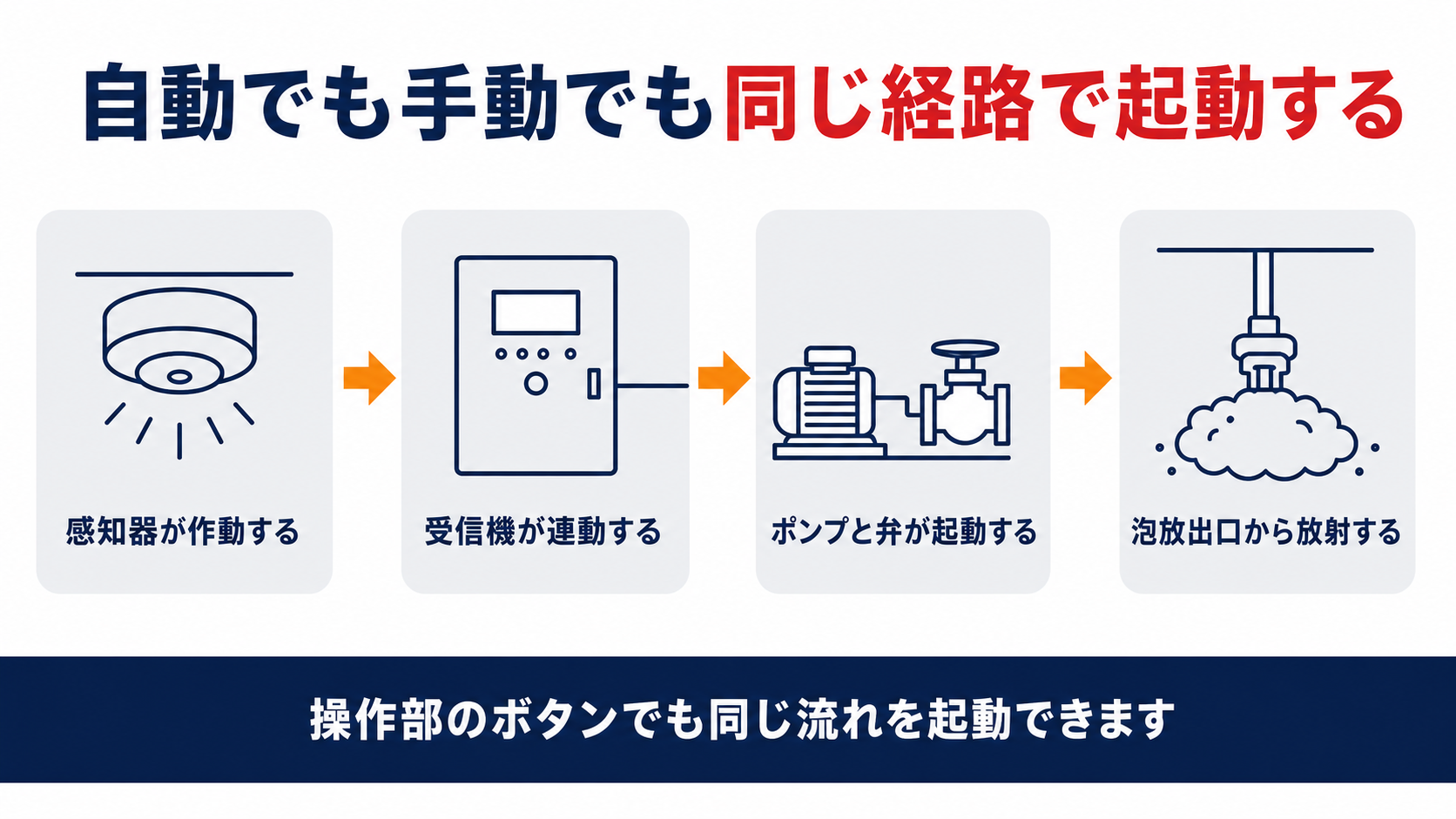 泡消火設備は自動でも手動でも同じ経路で起動する仕組みの図解