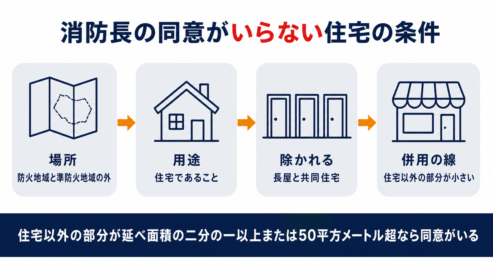 消防長の同意がいらない住宅の条件について場所と用途と除かれるものと併用の線の四つを示した図解