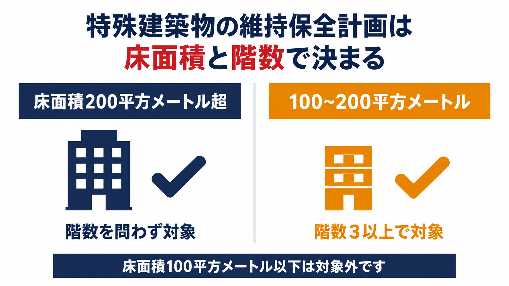 特殊建築物の維持保全計画は床面積と階数で決まることを示す図解