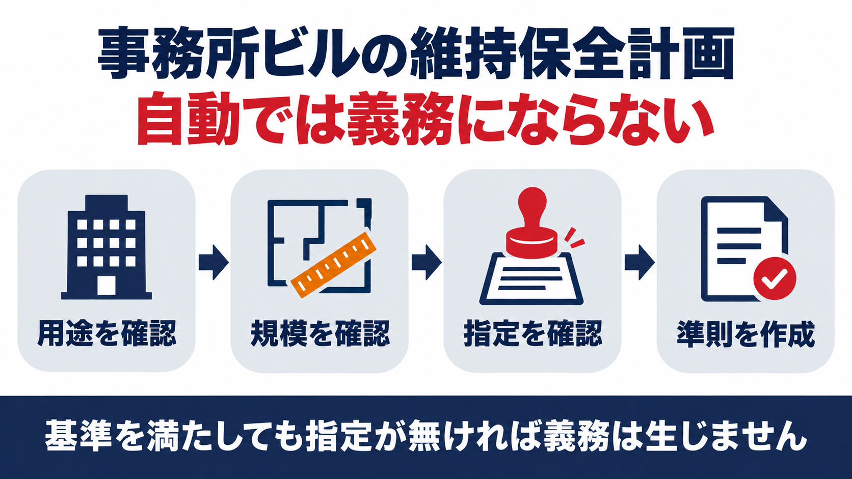 事務所ビルの維持保全計画は用途と規模の確認だけでなく特定行政庁の指定を確認しなければ義務にならないことを示した図解
