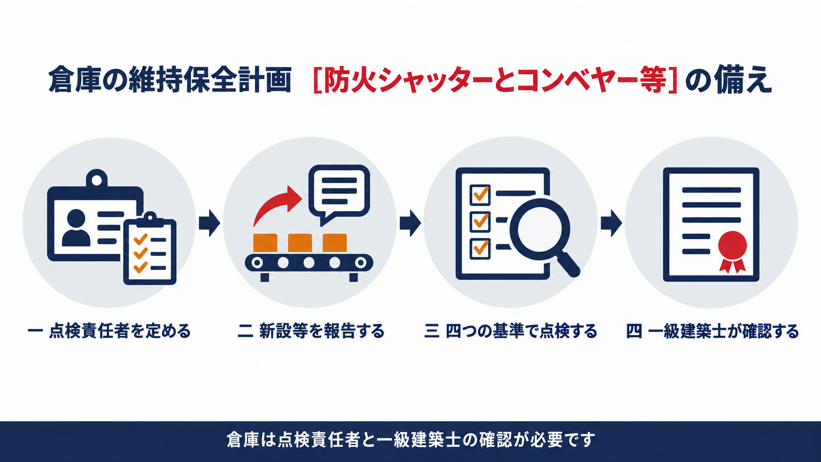 倉庫の維持保全計画に必要な四つの備えの図解
