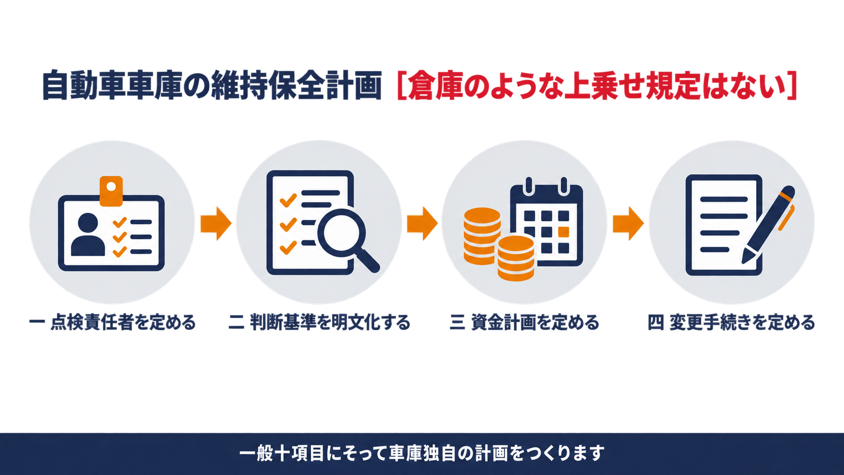 自動車車庫の維持保全計画に必要な四つの手順の図解