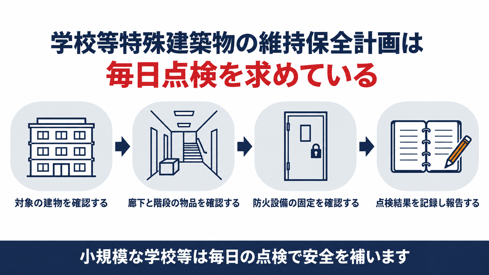 学校等特殊建築物の毎日点検義務を示す図解