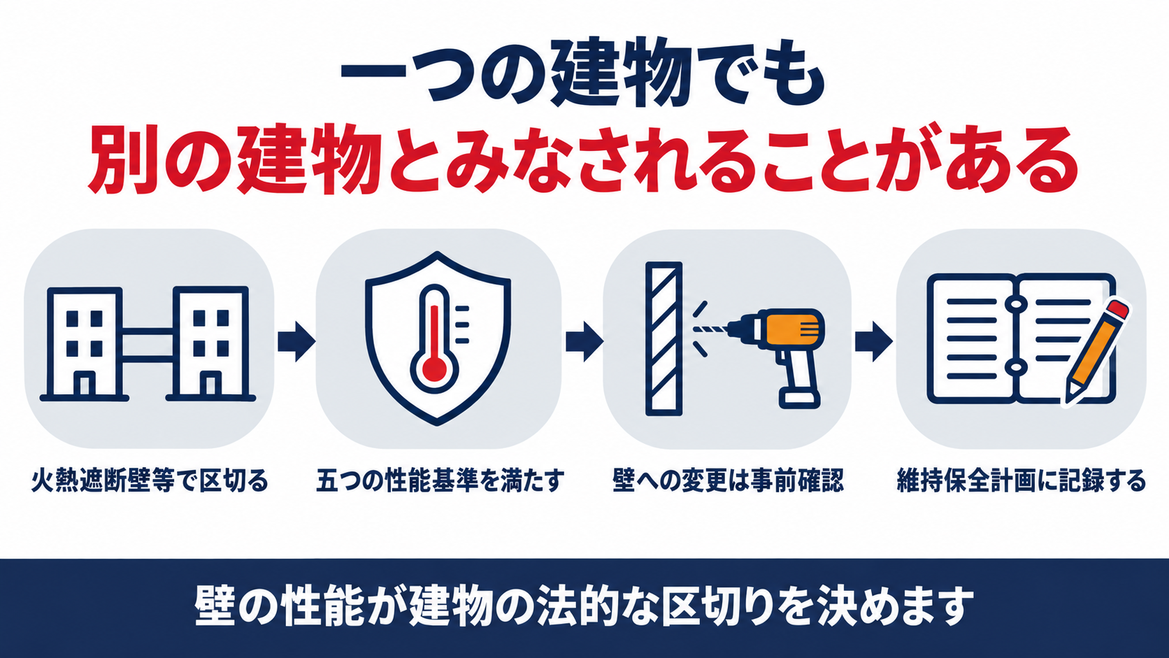 火熱遮断壁等で区画された建築物が別の建築物とみなされる仕組みを示す図解
