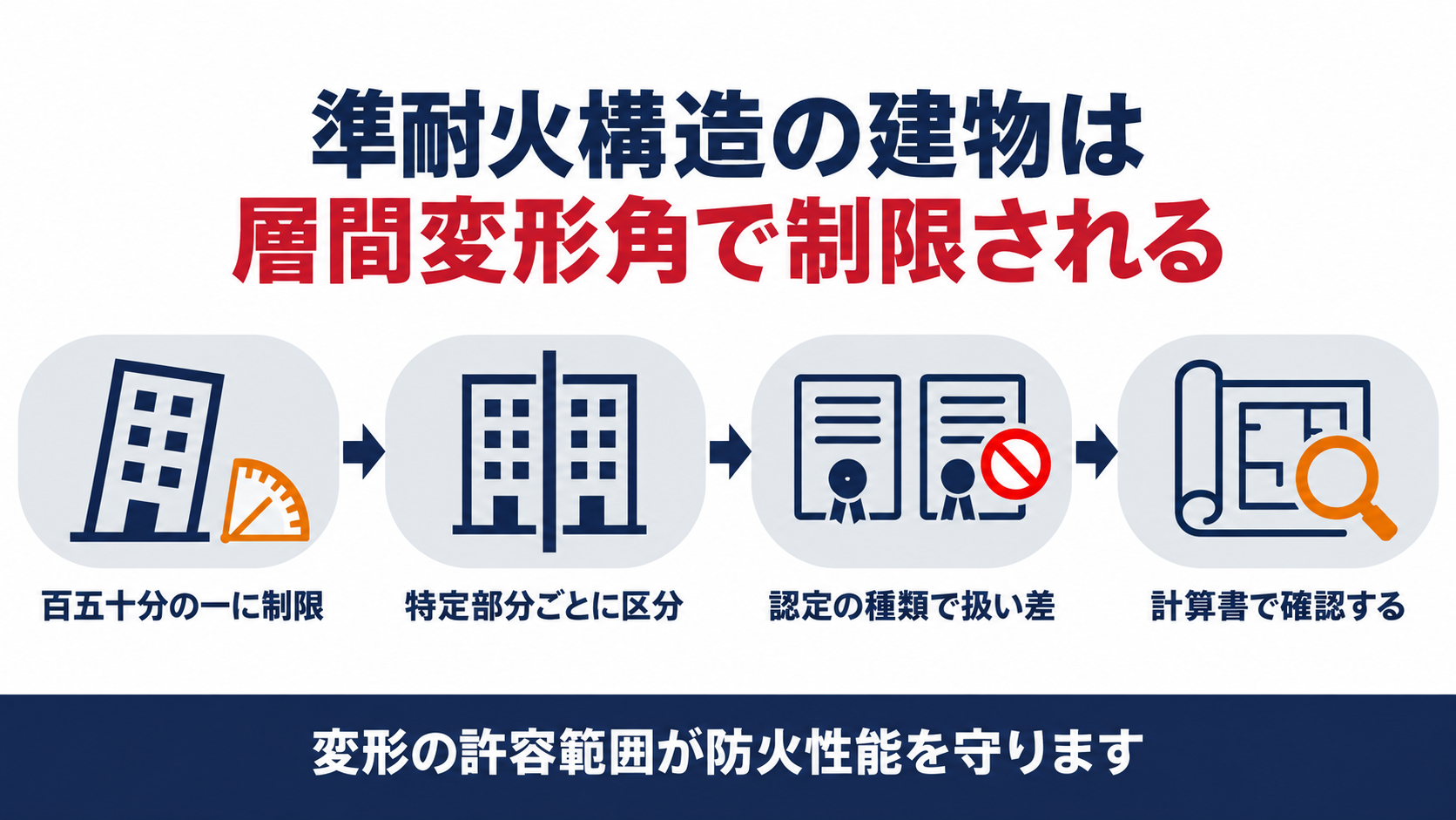 準耐火構造の建物が層間変形角で制限される仕組みを示す図解