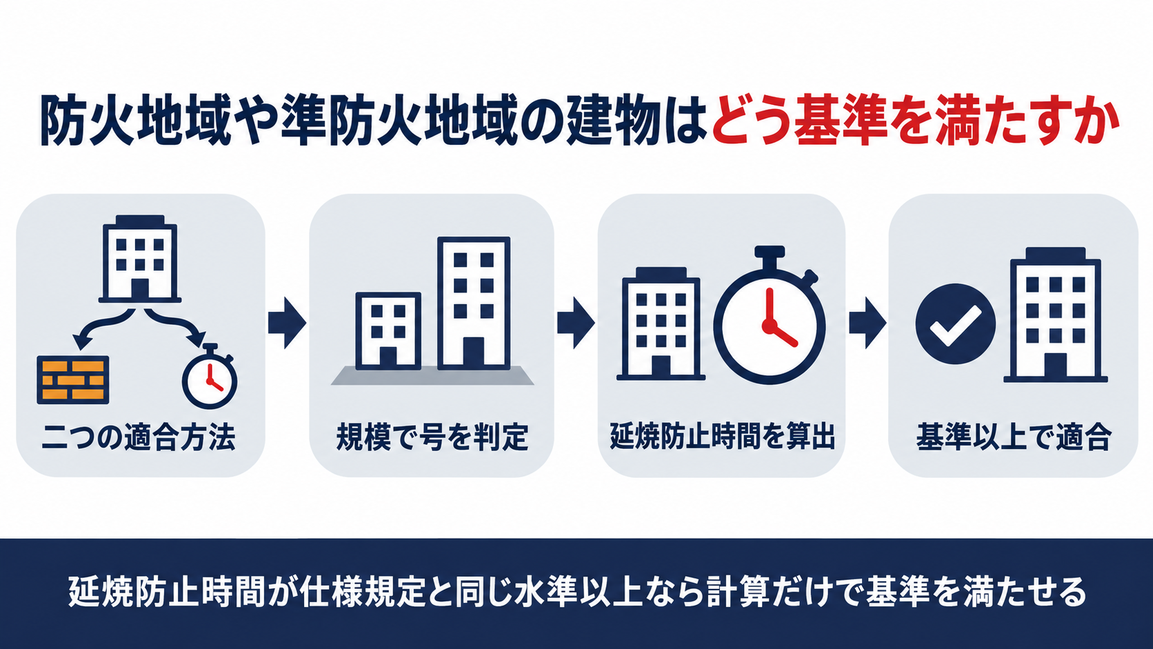 防火地域や準防火地域の建物が二つの適合方法から延焼防止時間を算出して基準を満たす流れを示す図解