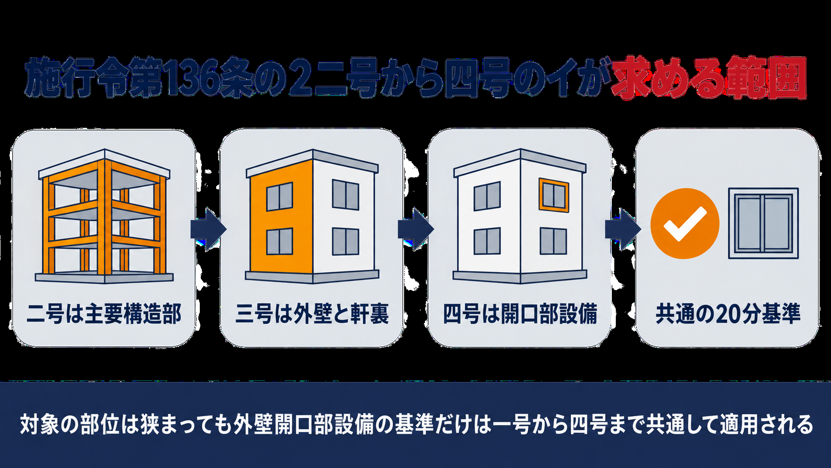 施行令第136条の2第二号から第四号のイが求める範囲が号を追うごとに狭くなる様子を示す図解