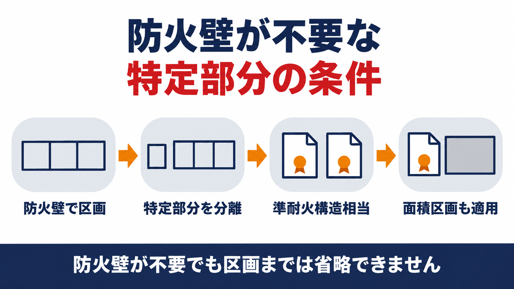 防火壁で区画され特定部分が分離されたのち準耐火構造相当の基準と面積区画がそれぞれ適用される流れを示す図解