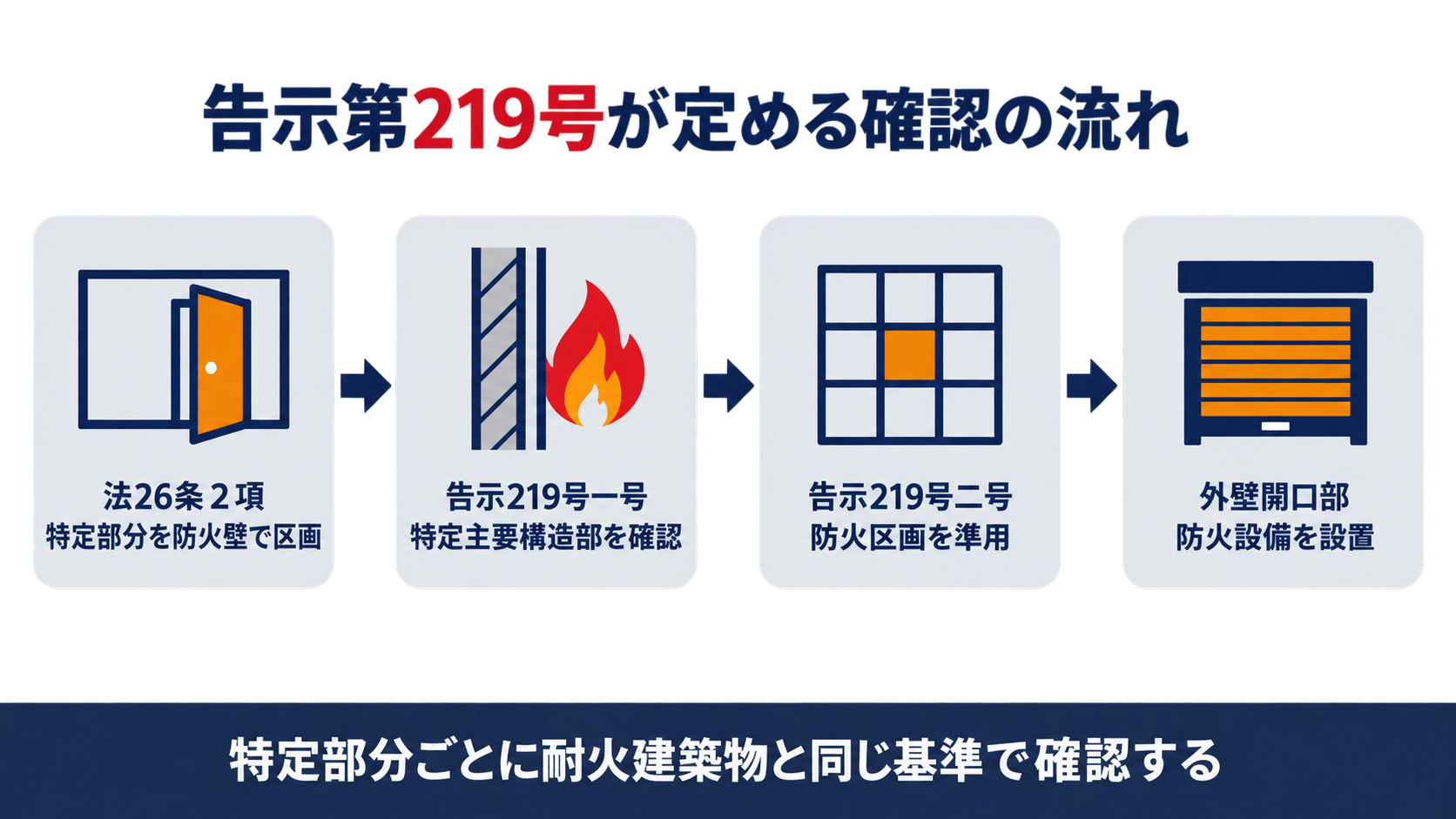 法26条２項第一号から告示第219号一号の特定主要構造部の確認と二号の防火区画の準用へ進む流れを示す図解
