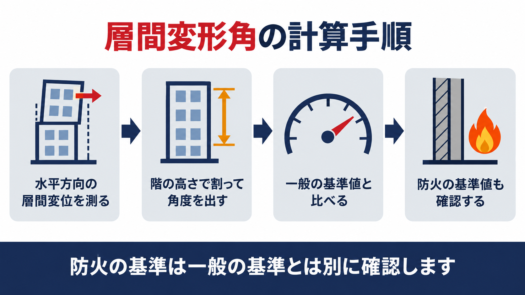 層間変形角の計算手順を示す図解