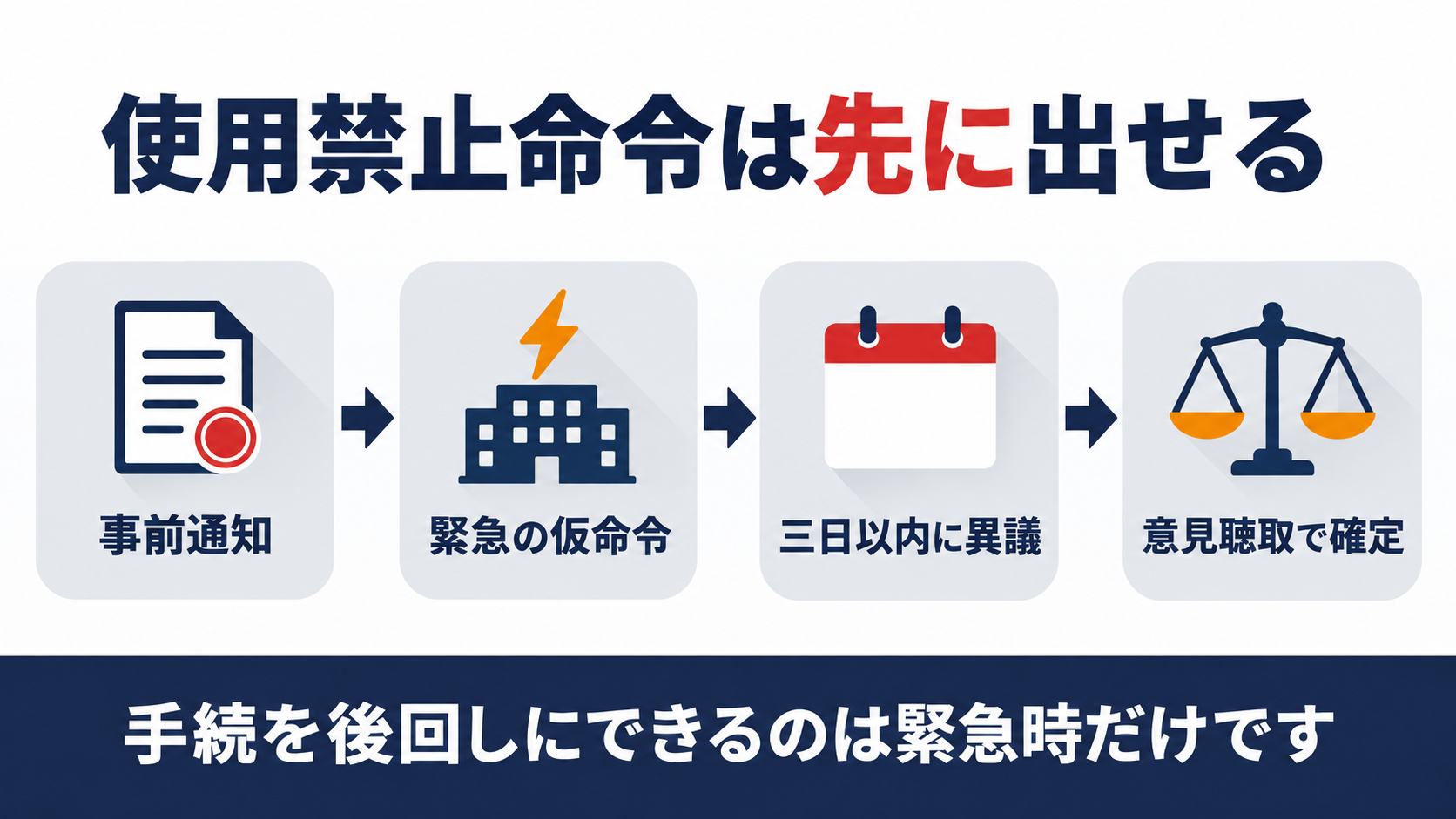 事前通知から緊急の仮命令を経て三日以内の異議申立てと意見聴取で確定するまでの流れを示す図解