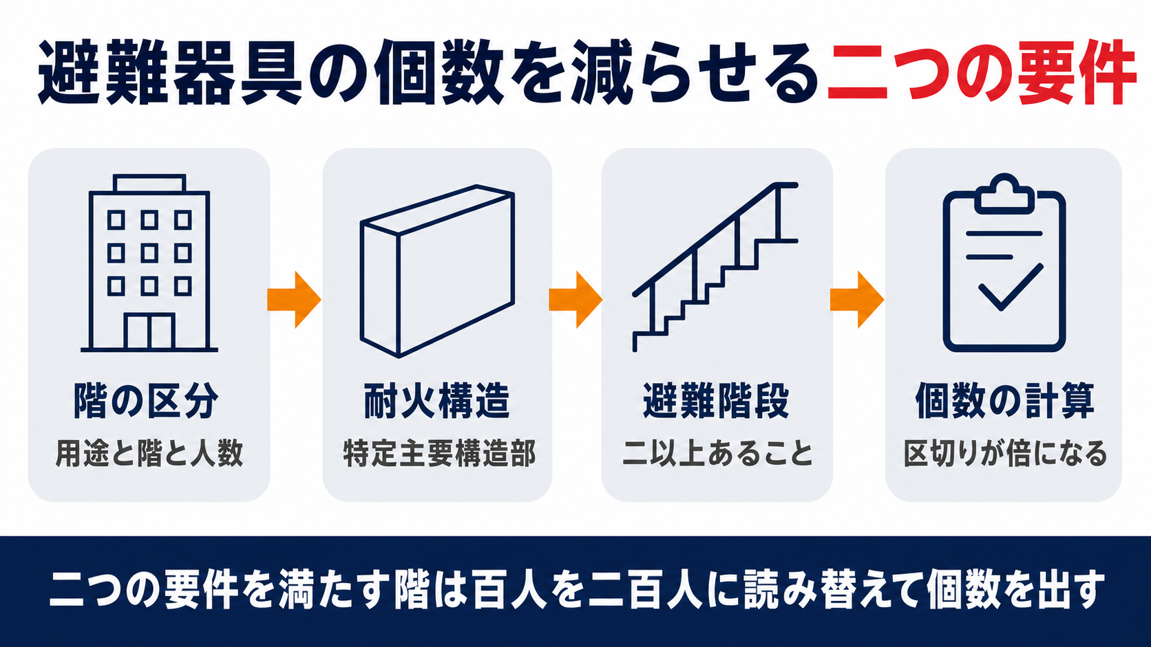 避難器具の個数を減らせる二つの要件について階の区分と耐火構造と避難階段と個数の計算という四つの確認点を示した図解