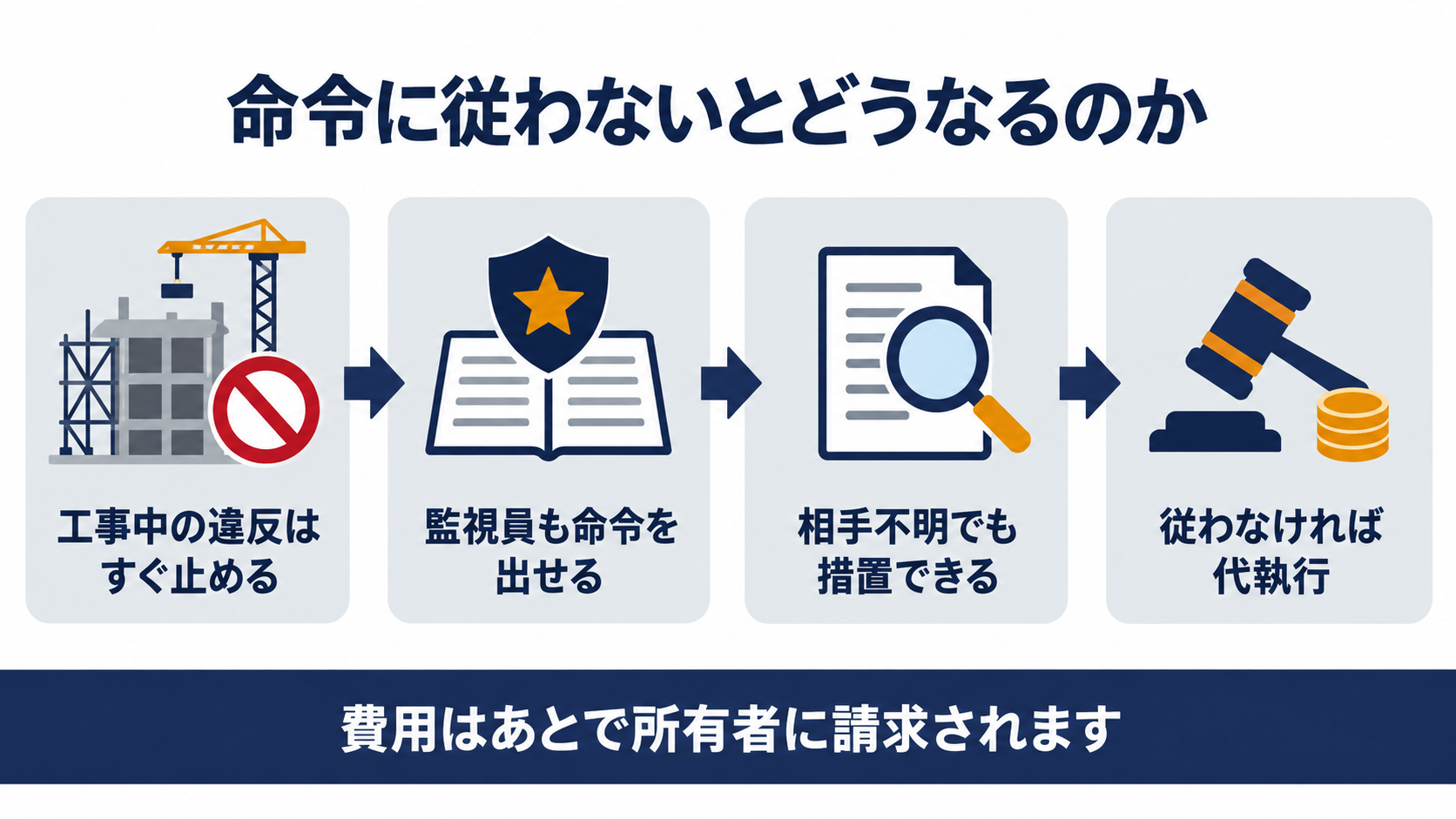 工事中の緊急施工停止命令と代執行の流れを示す図解