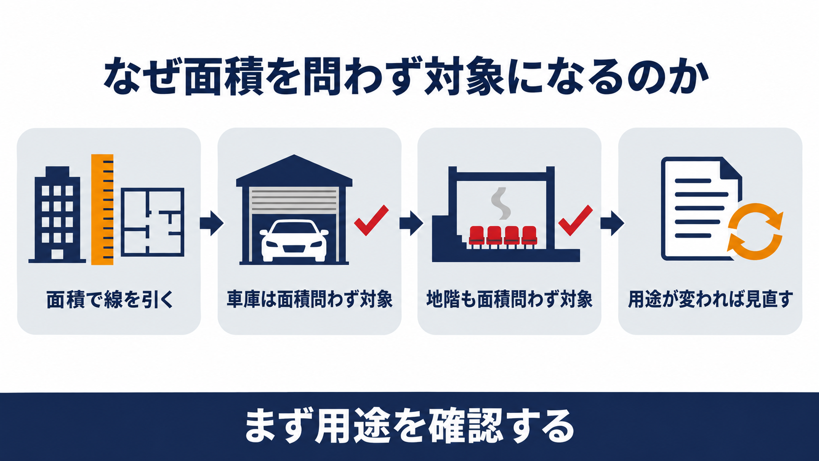 自動車車庫と地階が面積を問わず内装制限の対象になる仕組みを示す図解