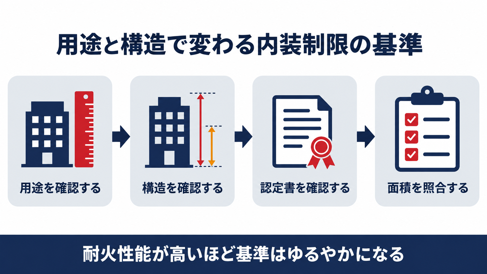 建物の耐火性能によって内装制限のしきい値が３段階に変わる仕組みを示す図解