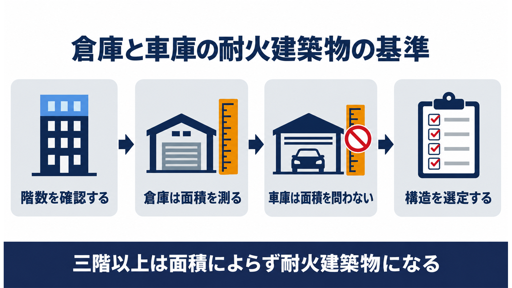 倉庫と自動車車庫の三階以上に課される耐火建築物の基準を示した図解