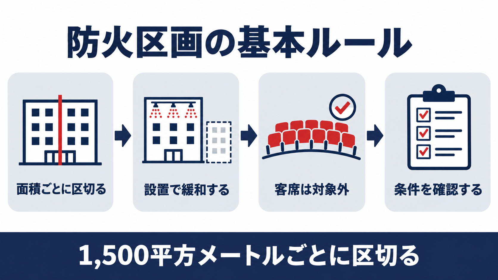 1,500平方メートルごとの防火区画とスプリンクラー緩和と除外用途を示した図解