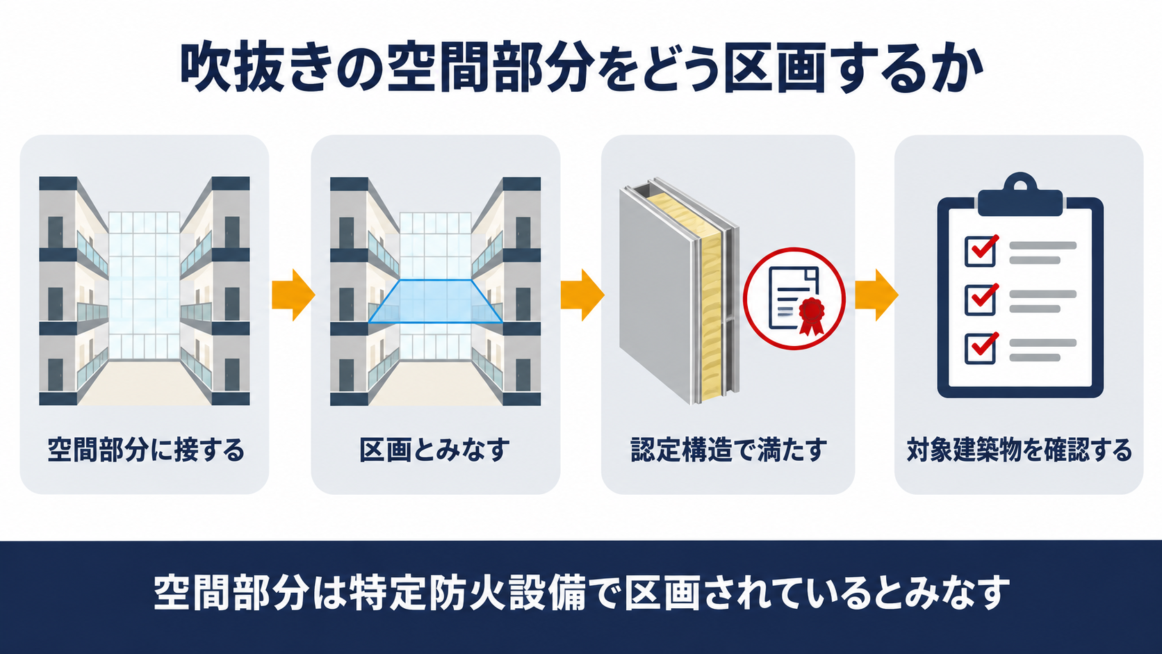 吹抜きの空間部分を特定防火設備で区画されているとみなす仕組みの図解