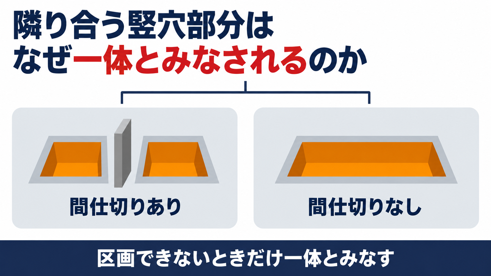 隣り合う竪穴部分が用途上区画できない場合に一体とみなされる仕組みの図解