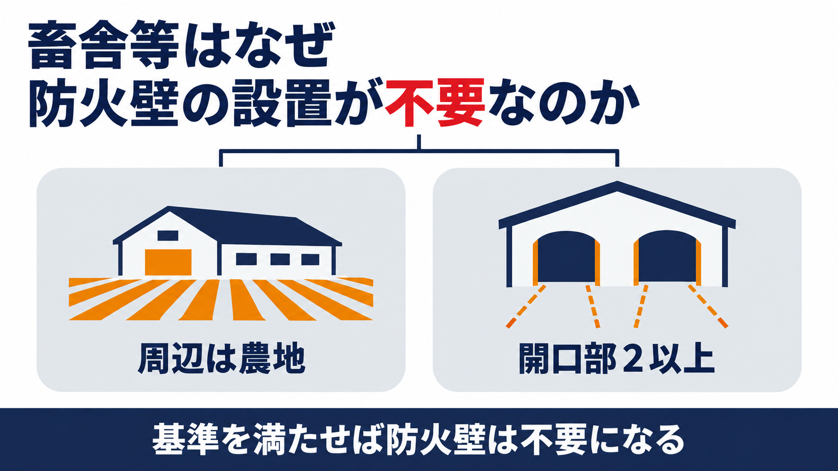 畜舎等が周辺は農地で開口部2以上の条件を満たせば防火壁が不要になる仕組みの図解