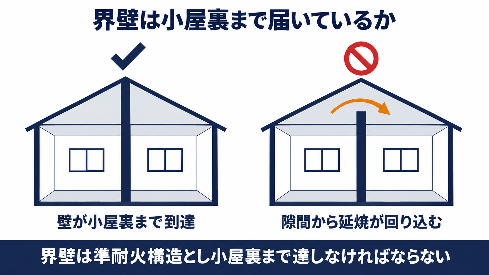 長屋の各戸を仕切る界壁が小屋裏まで達している構造の図解