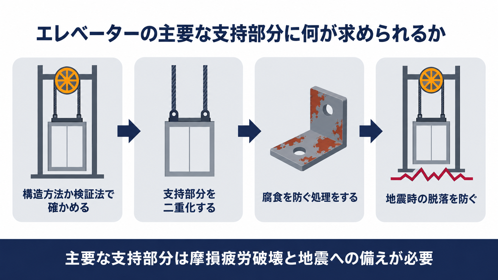エレベーターの主要な支持部分に求められる４つの備えを示した図解