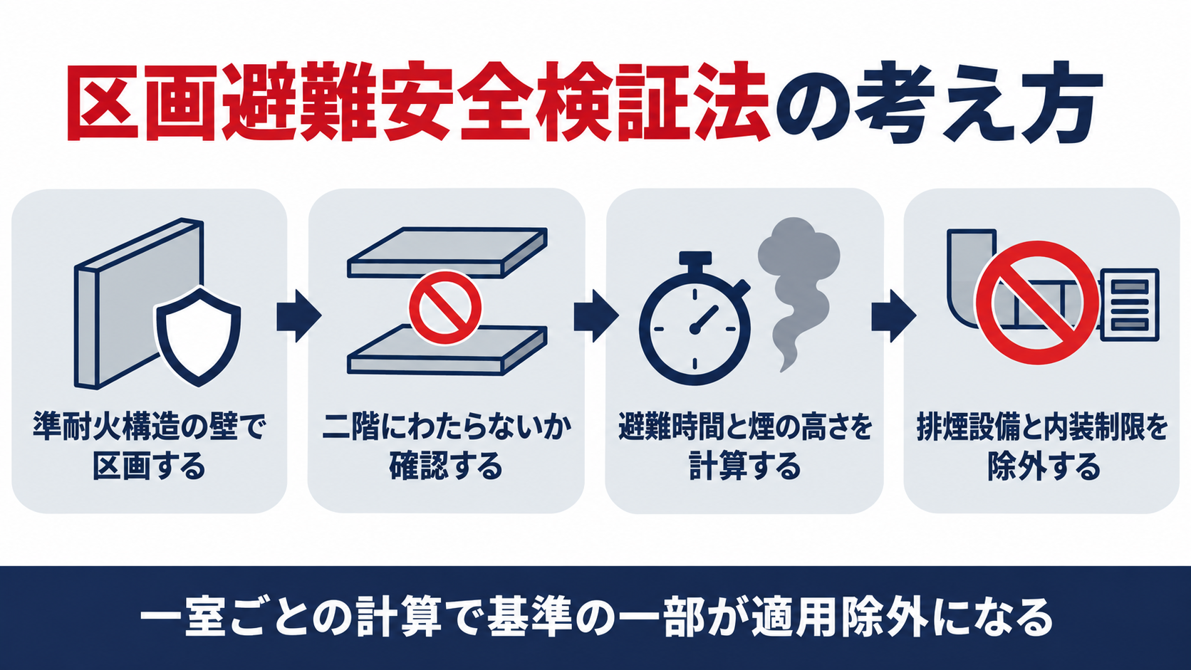 区画避難安全検証法の考え方を示した図解