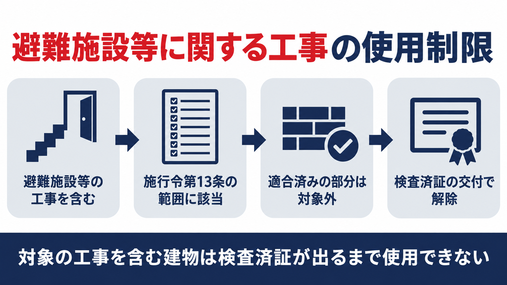 避難施設等に関する工事を含む建物が検査済証の交付まで使用できない仕組みを示した図解