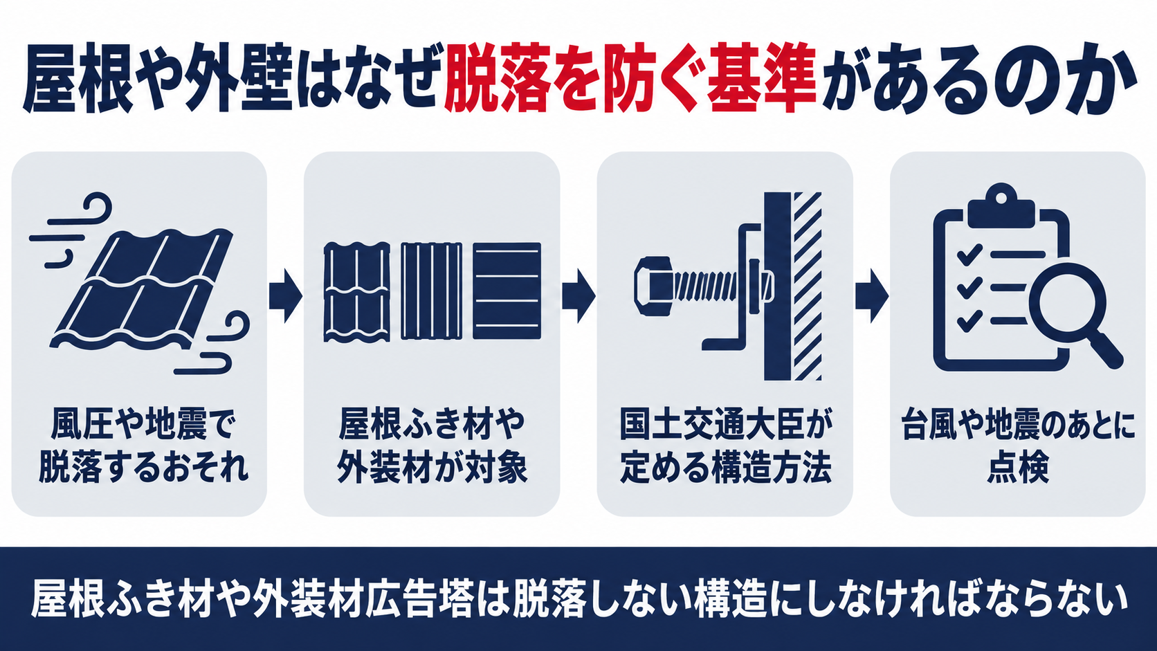 屋根や外壁の脱落防止基準と点検の流れを示す図解