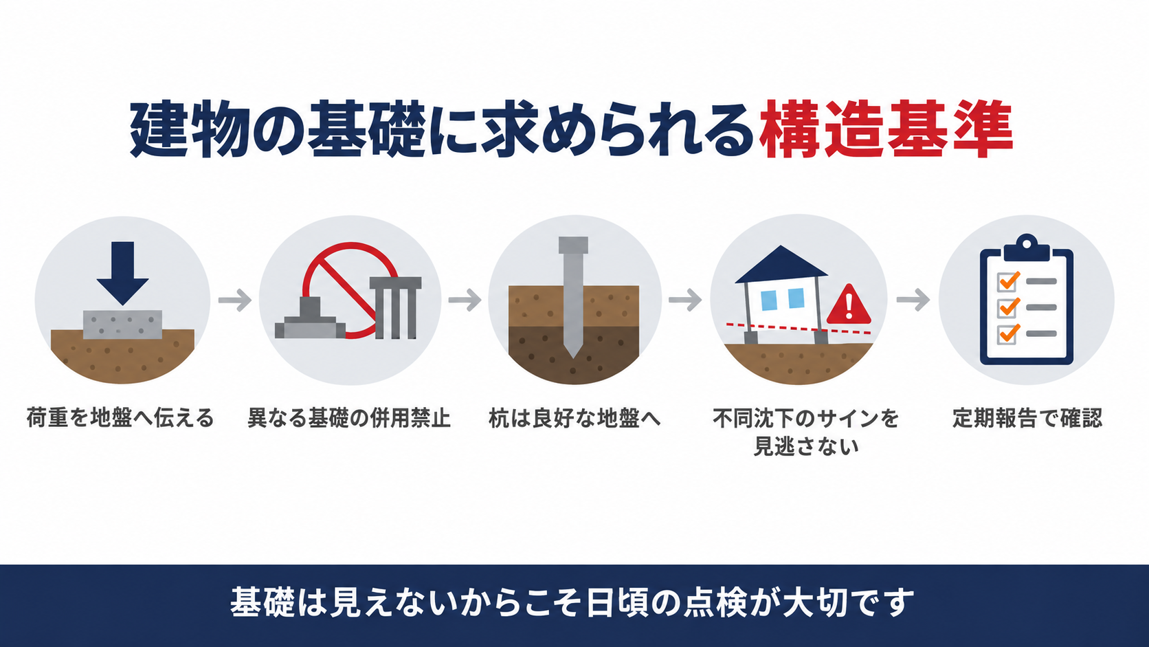建物の基礎に求められる構造基準と点検の流れを示す図解